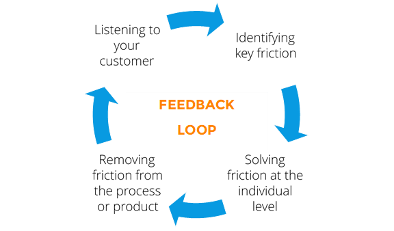 Feedback loop